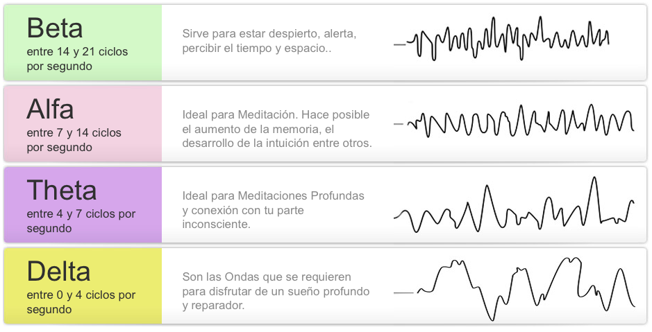 Meditación Ondas